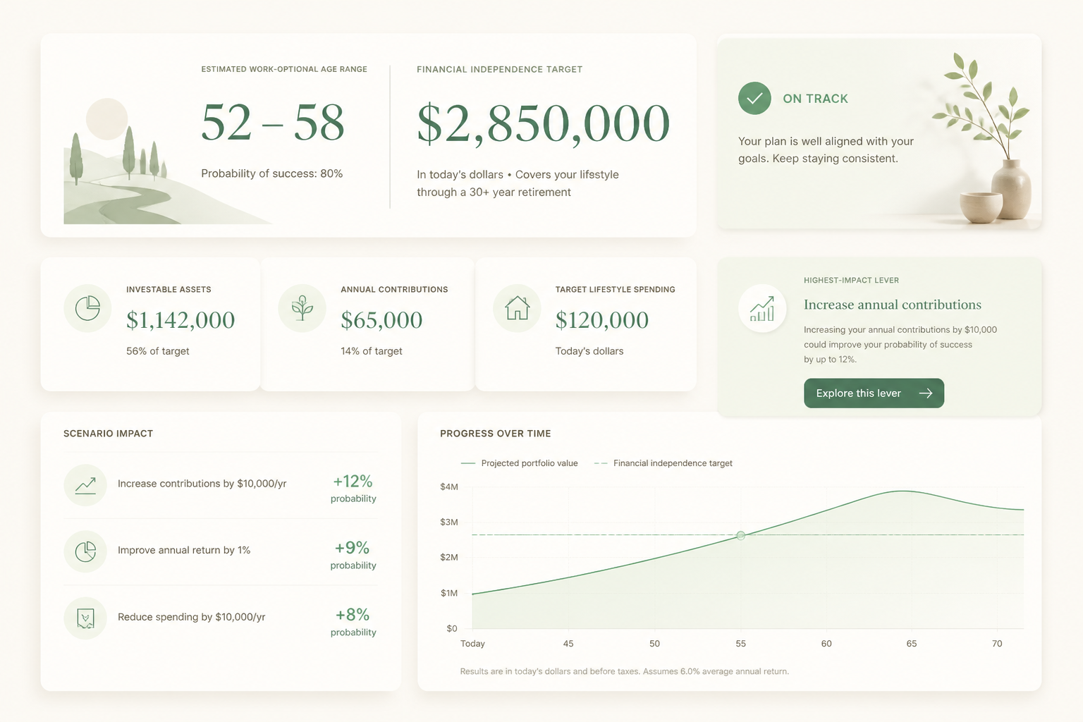 Waypoint dashboard showing work-optional age, target number, and on-track status